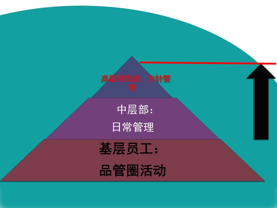 医院品管圈PPT